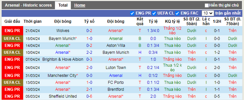 Phong độ 10 trận gần nhất của Arsenal