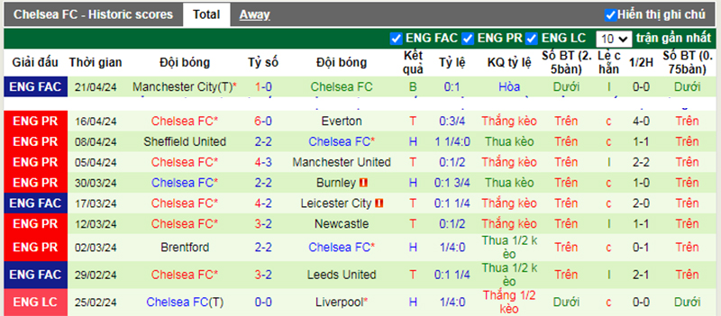 Phong độ 10 trận gần nhất của Chelsea