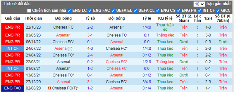 Lịch sử đối đầu Arsenal vs Chelsea