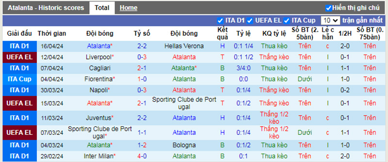 Phong độ 10 trận gần nhất của Atalanta