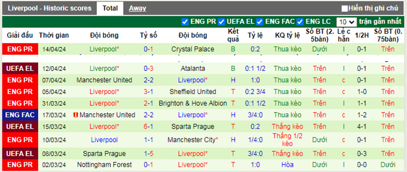 Phong độ 10 trận gần nhất của Liverpool