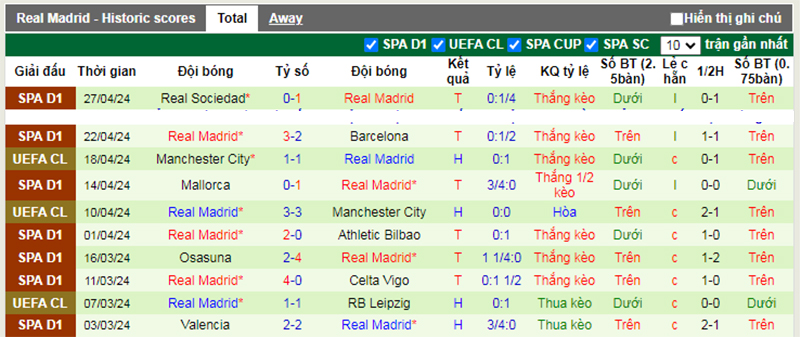 Phong độ 10 trận gần nhất của Real Madrid