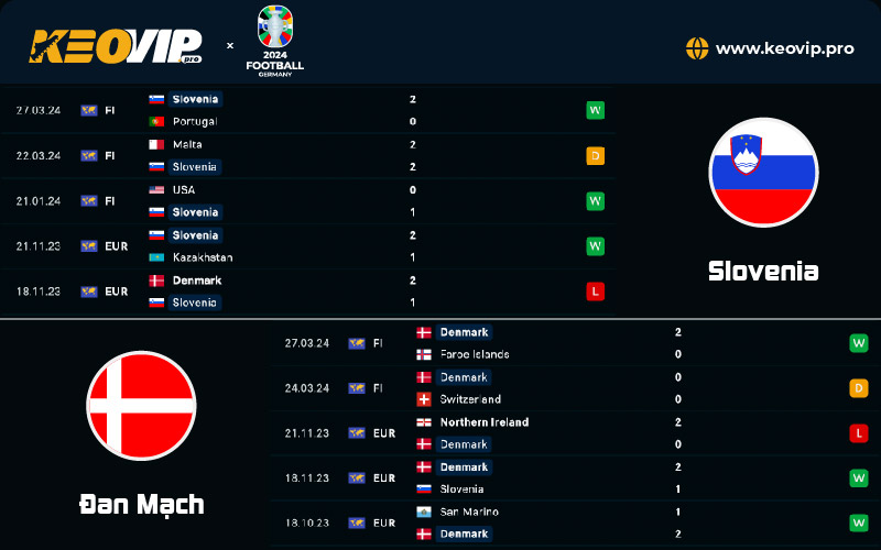 Phong độ và lịch sử đối đầu Slovenia vs Đan Mạch