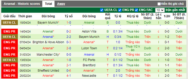 Phong độ 10 trận gần nhất của Arsenal