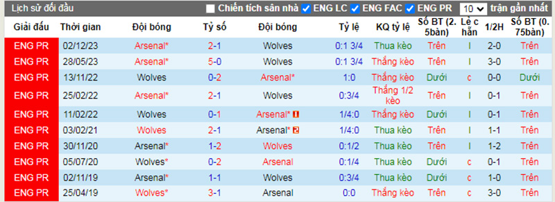 Lịch sử đối đầu Wolves vs Arsenal