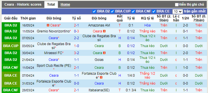 Phong độ 10 trận gần nhất của Ceara