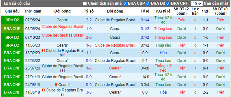 Lịch sử đối đầu Ceara vs CRB