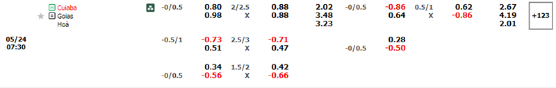 Thông tin bảng tỷ lệ kèo bóng đá Cuiaba vs Goias