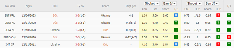 Lịch sử đối đầu Đức vs Ukraine
