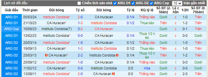 Lịch sử đối đầu Huracan vs Instituto