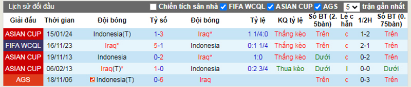 Lịch sử đối đầu Indonesia vs Iraq