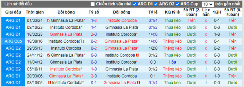 Lịch sử đối đầu Instituto vs Gimnasia