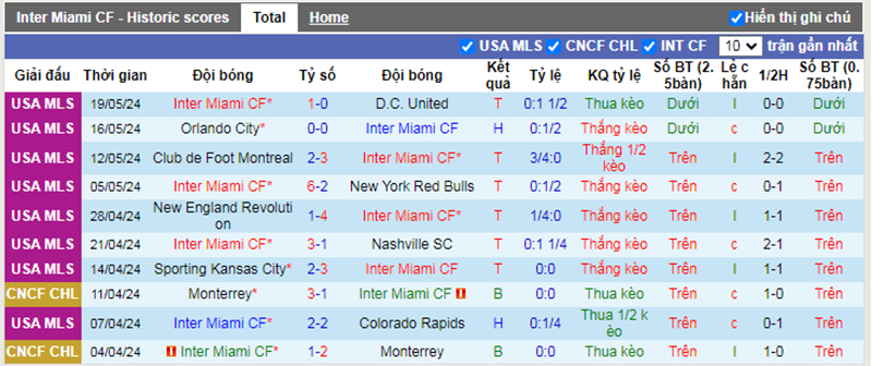 Phong độ 10 trận gần nhất của Inter Miami