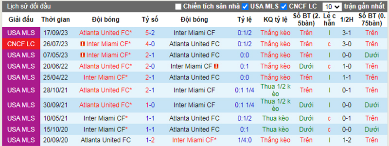 Lịch sử đối đầu Inter Miami vs Atlanta Utd