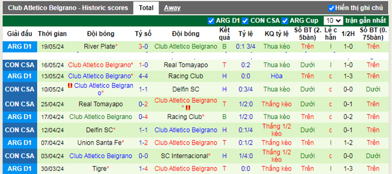 Phong độ 10 trận gần nhất của Belgrano