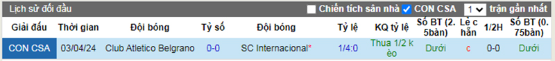 Lịch sử đối đầu Internacional vs Belgrano