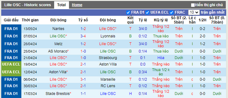 Phong độ 10 trận gần nhất của Lille