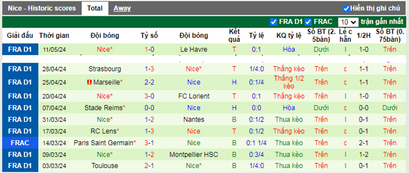 Phong độ 10 trận gần nhất của Nice