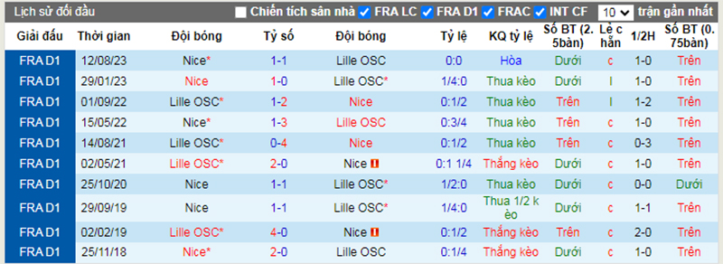 Lịch sử đối đầu Lille vs Nice