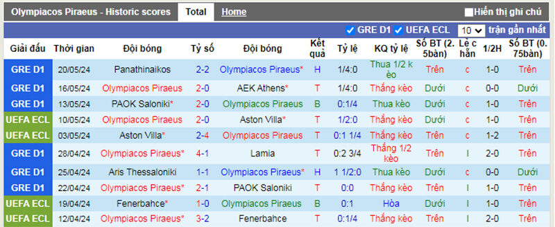 Phong độ 10 trận gần nhất của Olympiakos