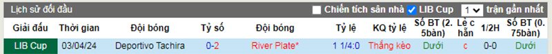 Lịch sử đối đầu River Plate vs Dep. Tachira