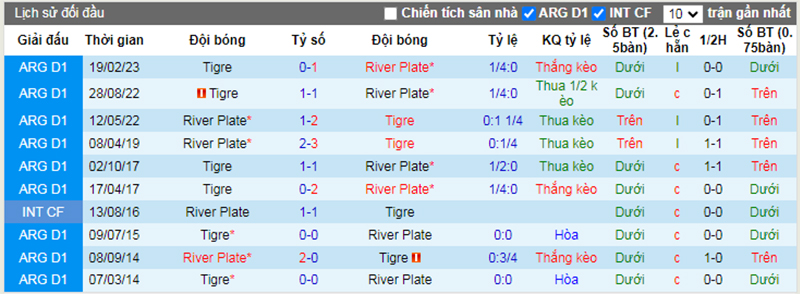 Lịch sử đối đầu River Plate vs Tigre