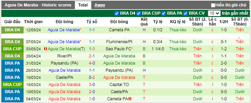 Phong độ 10 trận gần nhất của Aguia de Maraba
