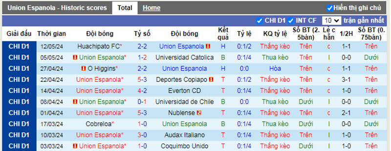 Phong độ 10 trận gần nhất của Union Espanola