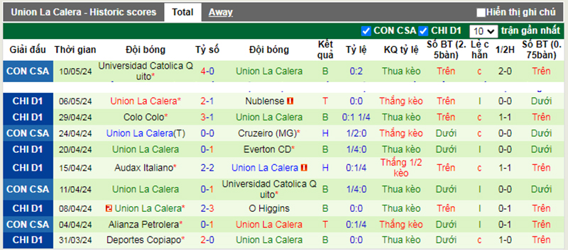 Phong độ 10 trận gần nhất của Union la Calera