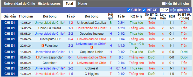 Phong độ 10 trận gần nhất của Universidad de Chile
