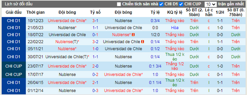 Lịch sử đối đầu Universidad de Chile vs Nublense