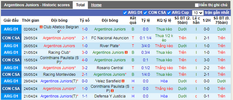 Phong độ 10 trận gần nhất của Argentinos Jrs