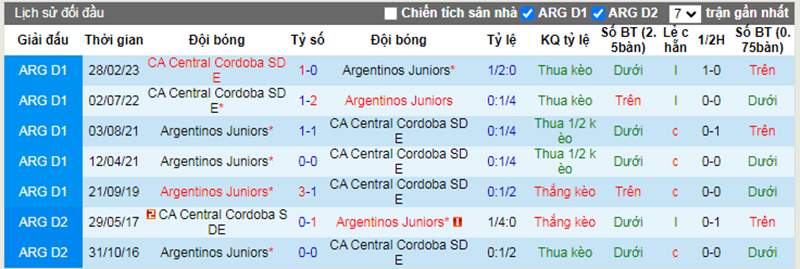 Lịch sử đối đầu Argentinos Jrs vs Central Cordoba