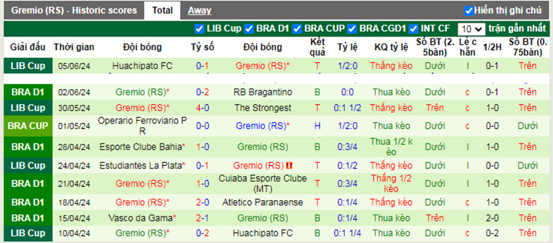 Phong độ 10 trận gần nhất của Gremio