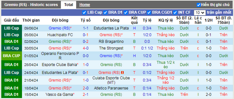 Phong độ 10 trận gần nhất của Gremio