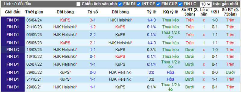 Lịch sử đối đầu HJK vs KuPS