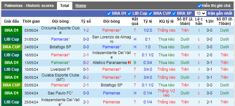 Phong độ 10 trận gần nhất của Palmeiras