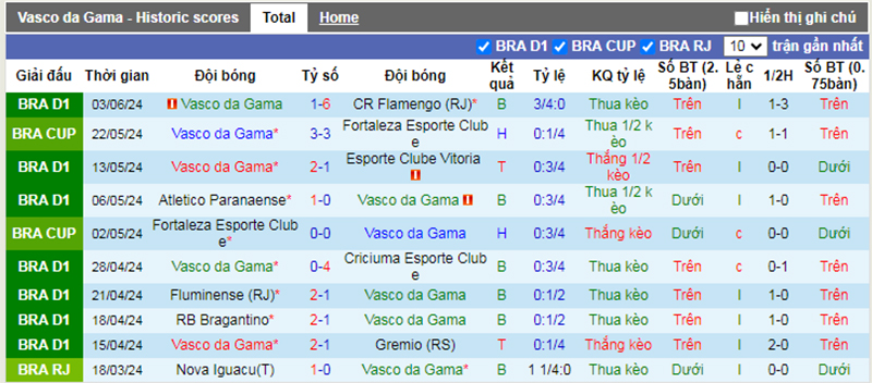 Phong độ 10 trận gần nhất của Vasco