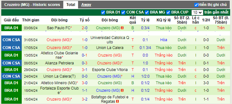 Phong độ 10 trận gần nhất của Cruzeiro