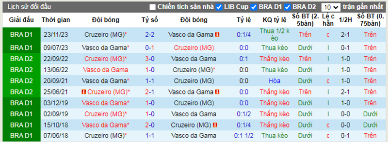 Lịch sử đối đầu Vasco vs Cruzeiro