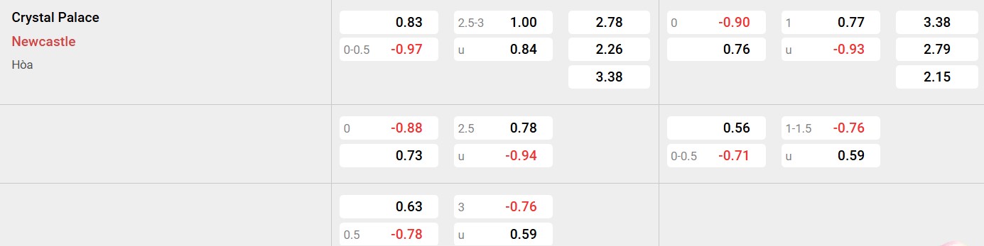 Soi kèo Crystal Palace vs Newcastle