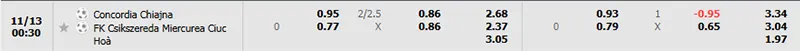 Thông tin bảng tỷ lệ kèo bóng đá Concordia vs Csikszereda M. Ciuc