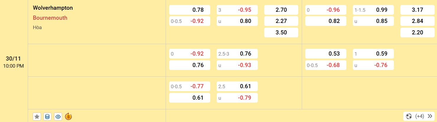 Nhận định soi kèo Wolves vs Bournemouth 22h00 ngày 30/11/2024