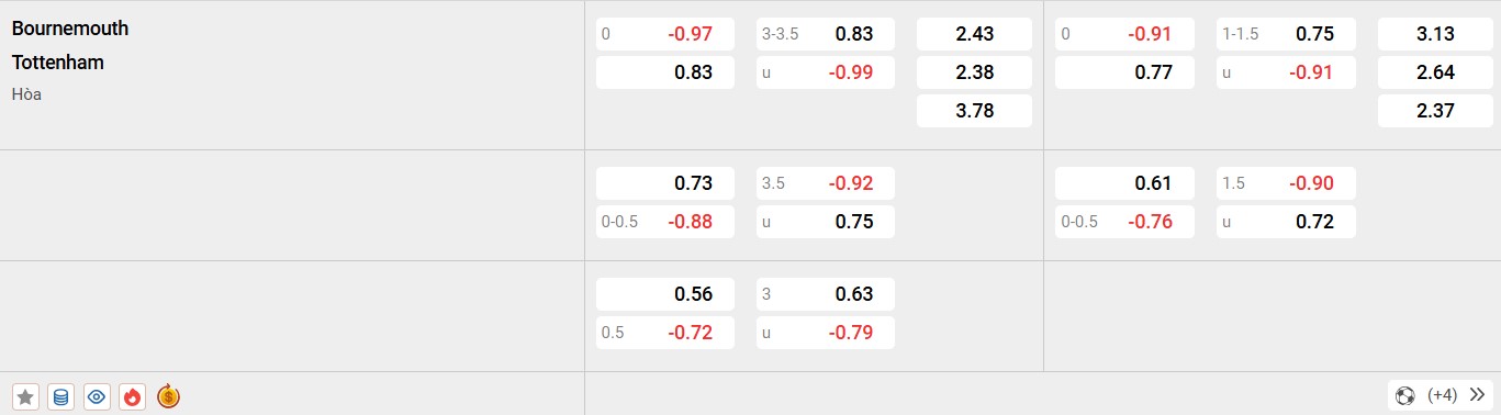 Soi kèo Bournemouth vs Tottenham, 03h15 ngày 06/12/2024 - Ngoại Hạng Anh