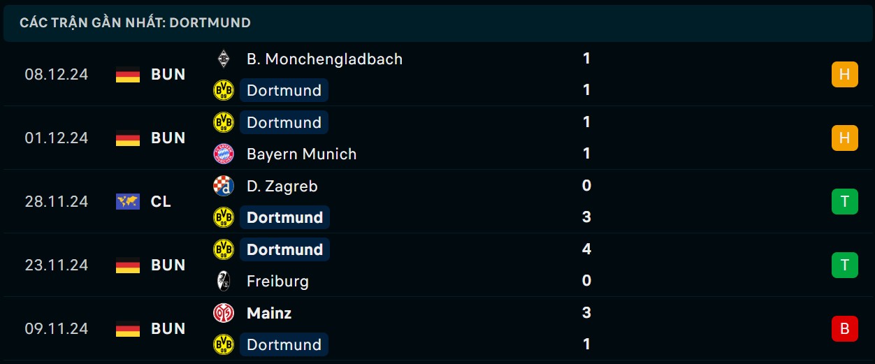 Soi kèo Dortmund vs Barcelona, 03h00 ngày 12/12 - Cúp C1