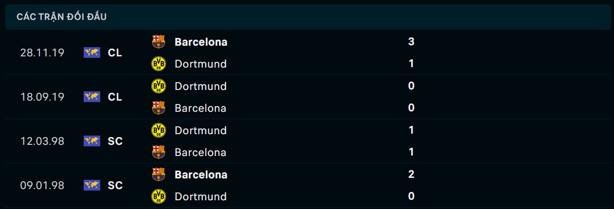 Soi kèo Dortmund vs Barcelona, 03h00 ngày 12/12 - Cúp C1