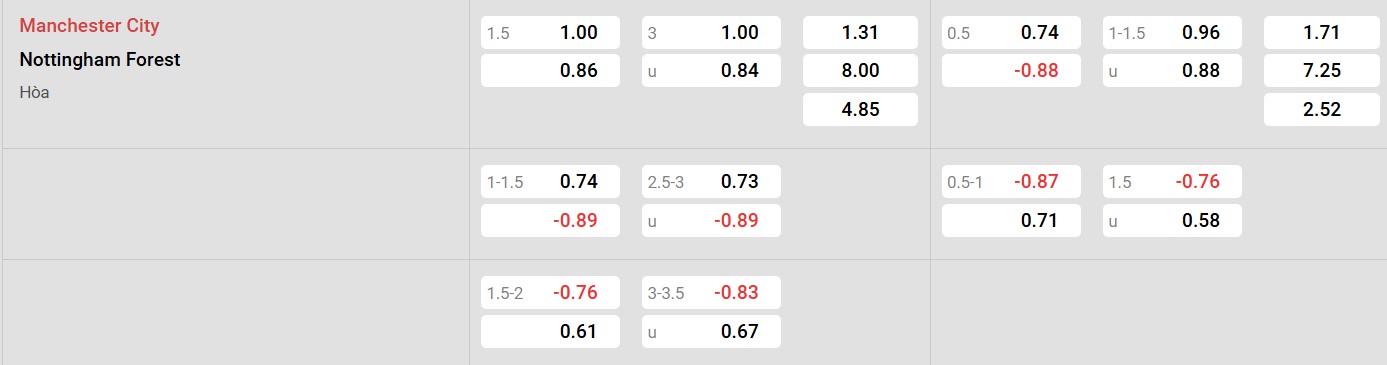 soi kèo Man City vs Nottingham 02h30 ngày 05/12/2024