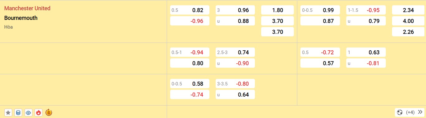 Soi kèo MU vs Bournemouth, 21h00 ngày 22/12 - Ngoại Hạng Anh