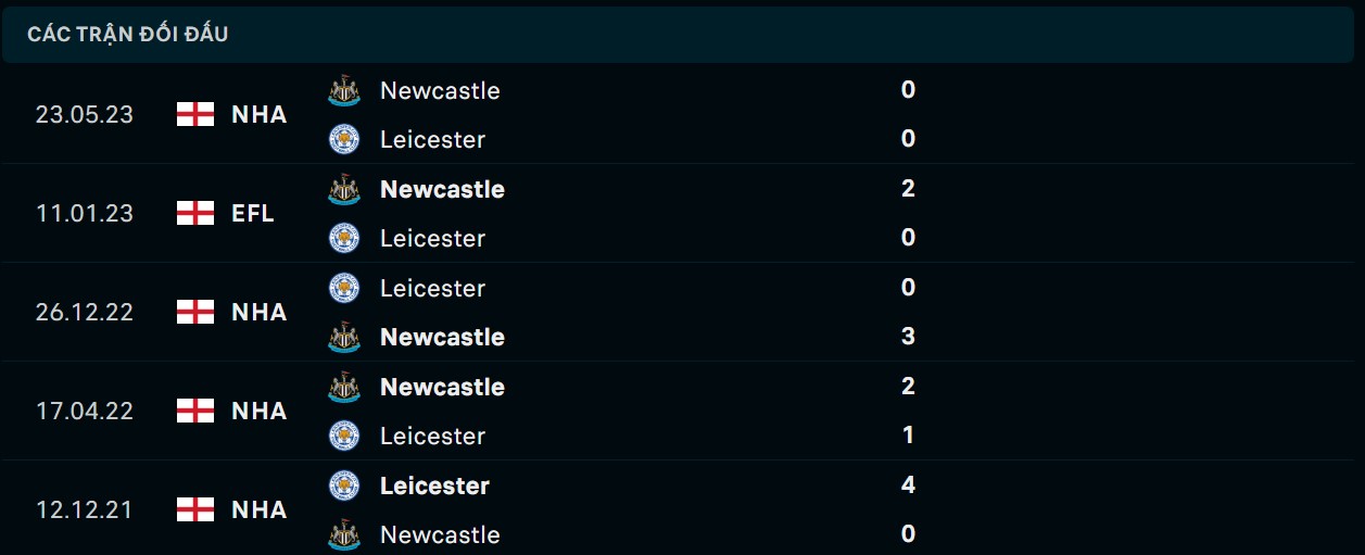 Soi kèo Newcastle vs Leicester, 22h00 ngày 14/12 - Ngoại Hạng Anh