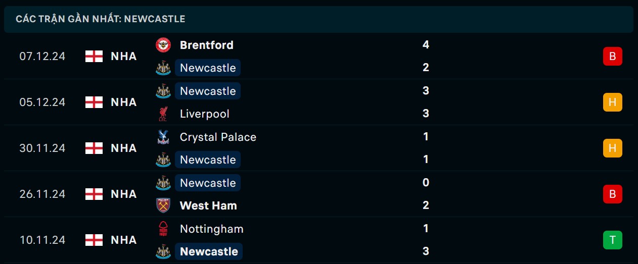 Soi kèo Newcastle vs Leicester, 22h00 ngày 14/12 - Ngoại Hạng Anh